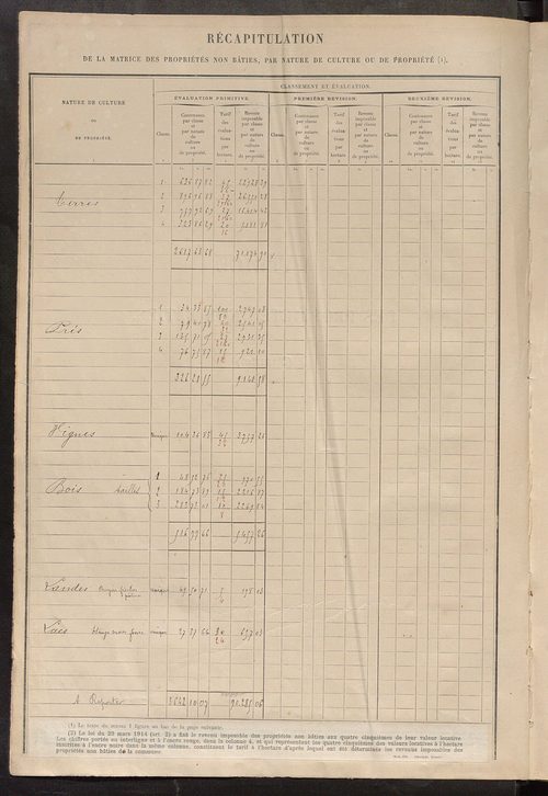 Tableau présentant les augmentations et les diminutions survenues dans la matière imposable ; récapitulation ; table alphabétique des propriétaires ; matrice des propriétés non bâties, fol. 1 à 500.