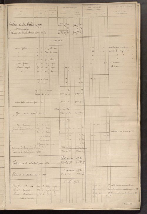 Tableau présentant les augmentations et les diminutions survenues dans la matière imposable ; récapitulation ; table alphabétique des propriétaires ; matrice des propriétés non bâties, fol. 1 à 500.