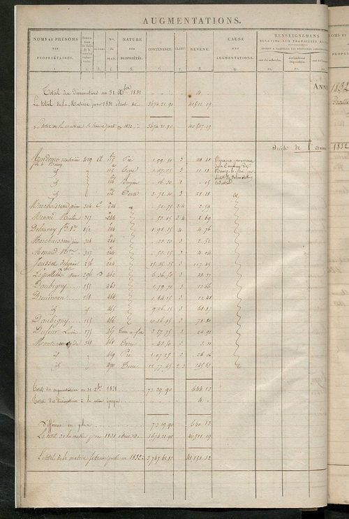 Registre présentant les augmentations et les diminutions survenues dans les contenances et les revenus portés sur les matrices cadastrales, 1831-1914 ; récapitulation des contenances et des revenus imposables, 1830 ; matrice des propriétés foncières, fol.