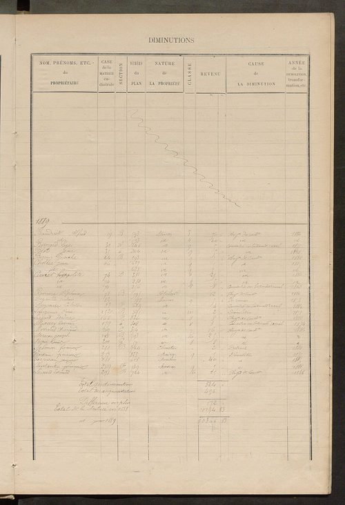 Matrice des propriétés bâties ; augmentations et diminutions, 1883-1891 ; séparation des revenus cadastraux afférents, pour l'année 1882, aux propriétés bâties et non bâties (état-balance) ; table alphabétique des propriétaires.