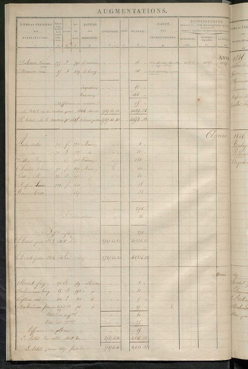 Registre présentant les augmentations et les diminutions survenues dans les contenances et les revenus portés sur les matrices cadastrales, 1831-1914 ; récapitulation des contenances et des revenus imposables, 1830 ; matrice des propriétés foncières, fol.