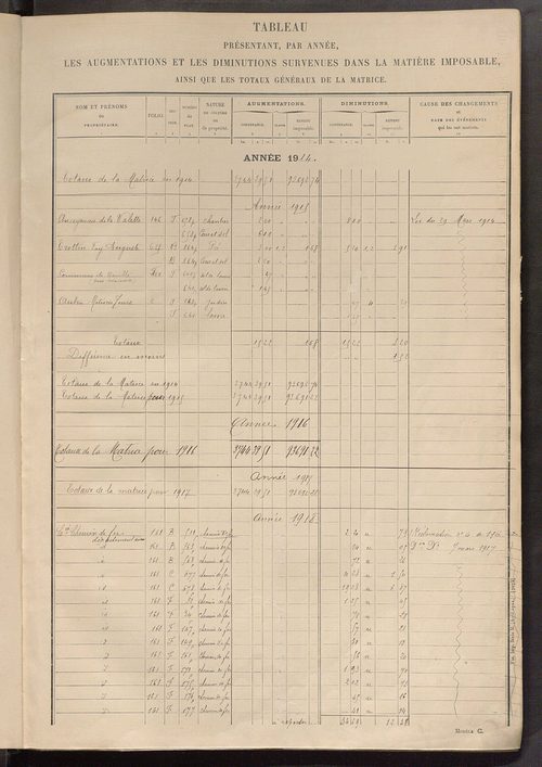 Tableau présentant les augmentations et les diminutions survenues dans la matière imposable ; récapitulation ; table alphabétique des propriétaires ; matrice des propriétés non bâties, fol. 1 à 500.