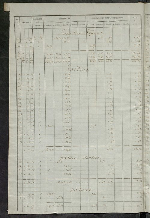 Relevé des numéros de propriétés non bâties de même nature ; relevé des propriétés bâties ; récapitulation de la contenance et du revenu imposables des propriétés.