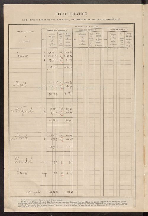 Matrice des propriétés non bâties ; tableau présentant les augmentations et les diminutions survenues dans la matière imposable ; récapitulation ; table alphabétique des propriétaires.