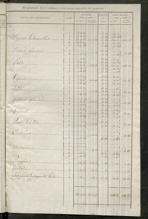 Relevé des numéros de propriétés non bâties de même nature ; relevé des propriétés bâties ; récapitulation de la contenance et du revenu imposables des propriétés.