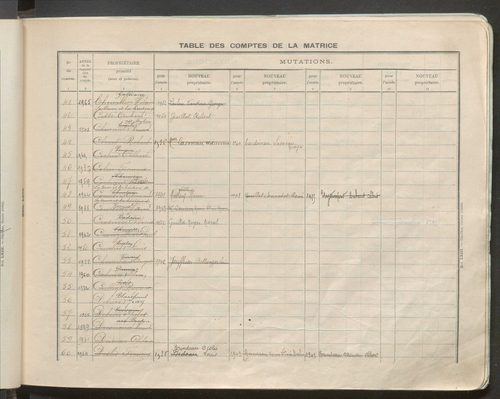 Table des comptes de la matrice. Comptes actifs personnes morales et A - G.