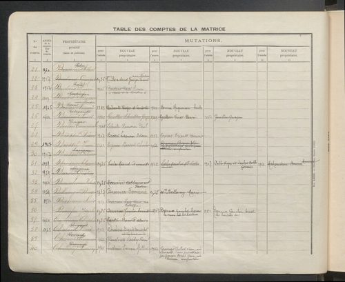 Table des comptes de la matrice. Comptes actifs personnes morales et A - G.