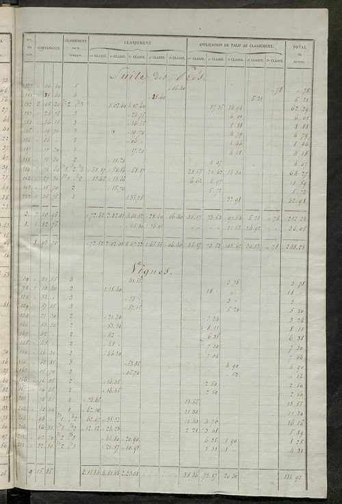 Relevé des numéros de propriétés non bâties de même nature ; relevé des propriétés bâties ; récapitulation de la contenance et du revenu imposables des propriétés.