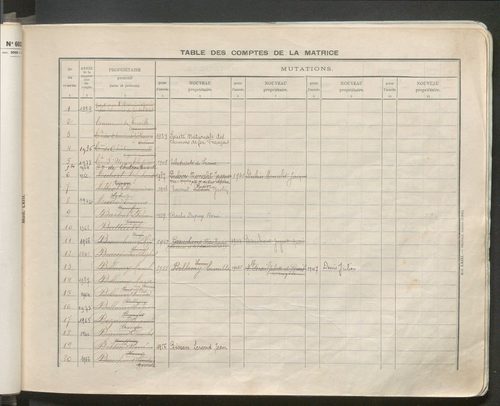 Table des comptes de la matrice. Comptes actifs personnes morales et A - G.