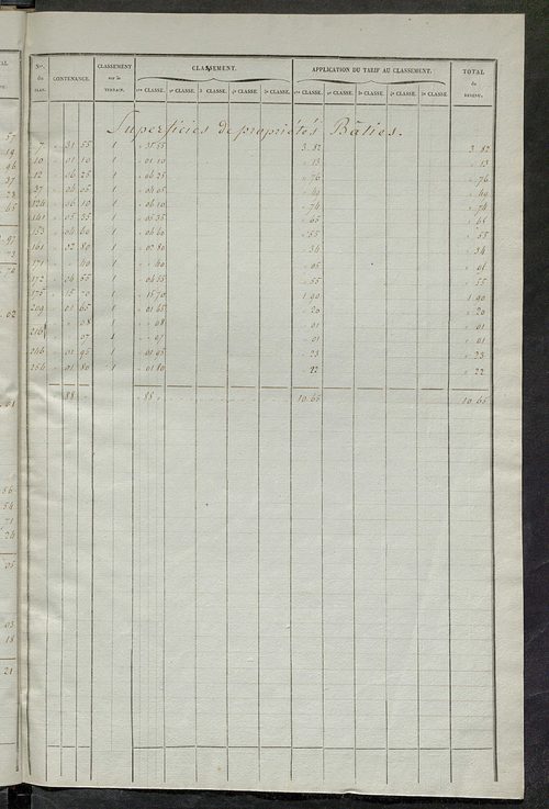 Relevé des numéros de propriétés non bâties de même nature ; relevé des propriétés bâties ; récapitulation de la contenance et du revenu imposables des propriétés.
