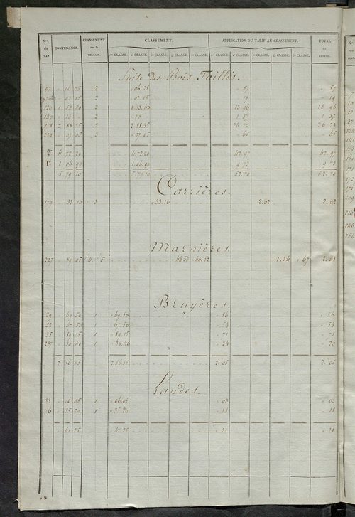 Relevé des numéros de propriétés non bâties de même nature ; relevé des propriétés bâties ; récapitulation de la contenance et du revenu imposables des propriétés.
