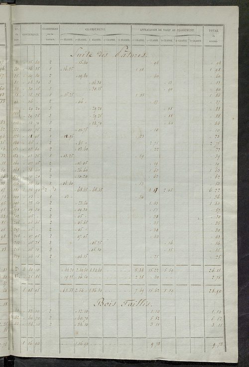 Relevé des numéros de propriétés non bâties de même nature ; relevé des propriétés bâties ; récapitulation de la contenance et du revenu imposables des propriétés.