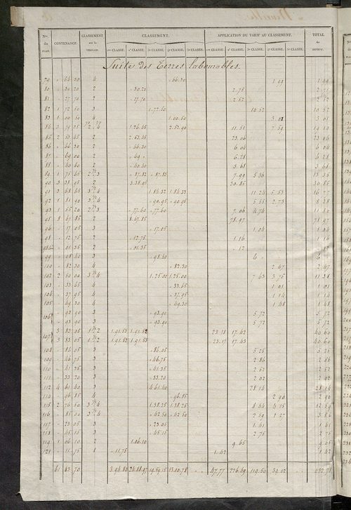 Relevé des numéros de propriétés non bâties de même nature ; relevé des propriétés bâties ; récapitulation de la contenance et du revenu imposables des propriétés.