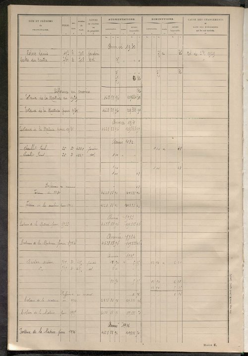 Tableau présentant les augmentations et les diminutions survenues dans la matière imposable ; récapitulation ; table alphabétique des propriétaires ; matrice des propriétés non bâties, fol. 1 à 498.