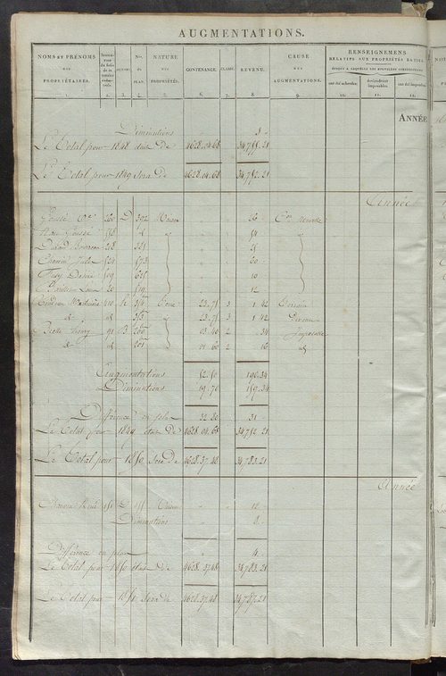Registre présentant les augmentations et les diminutions survenues dans les contenances et les revenus portés sur les matrices cadastrales, 1838-1914 ; récapitulation des contenances et des revenus imposables, 1836 ; matrice des propriétés foncières, fol.