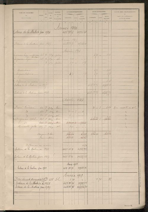 Tableau présentant les augmentations et les diminutions survenues dans la matière imposable ; récapitulation ; table alphabétique des propriétaires ; matrice des propriétés non bâties, fol. 1 à 498.