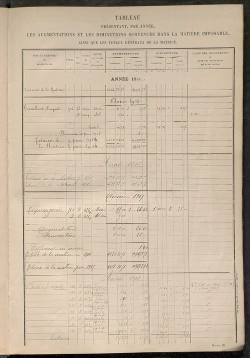 Tableau présentant les augmentations et les diminutions survenues dans la matière imposable ; récapitulation ; table alphabétique des propriétaires ; matrice des propriétés non bâties, fol. 1 à 498.
