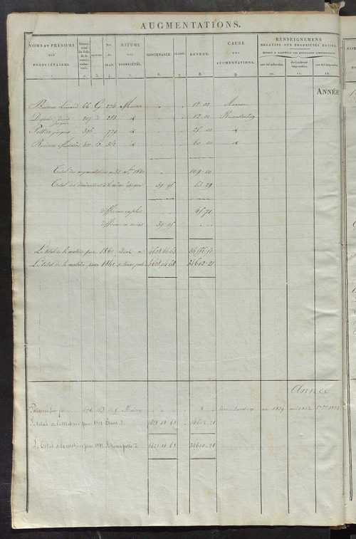Registre présentant les augmentations et les diminutions survenues dans les contenances et les revenus portés sur les matrices cadastrales, 1838-1914 ; récapitulation des contenances et des revenus imposables, 1836 ; matrice des propriétés foncières, fol.