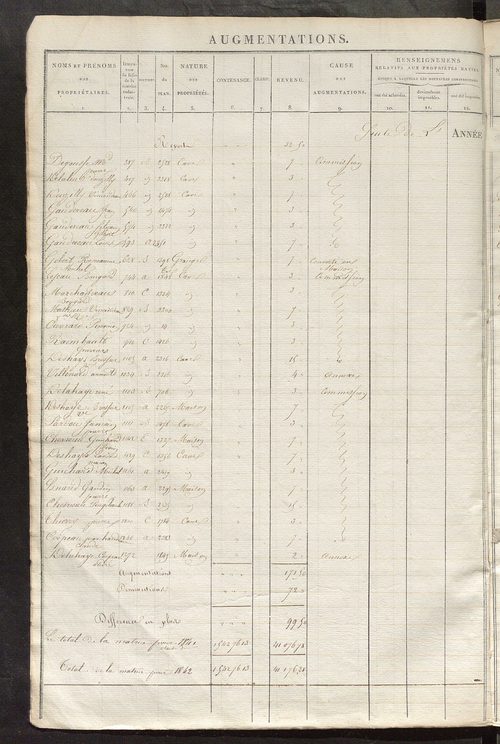 Registre présentant les augmentations et les diminutions survenues dans les contenances et les revenus portés sur les matrices cadastrales, 1827-1914 ; récapitulation des contenances et des revenus imposables, 1825 ; matrice des propriétés foncières, fol.