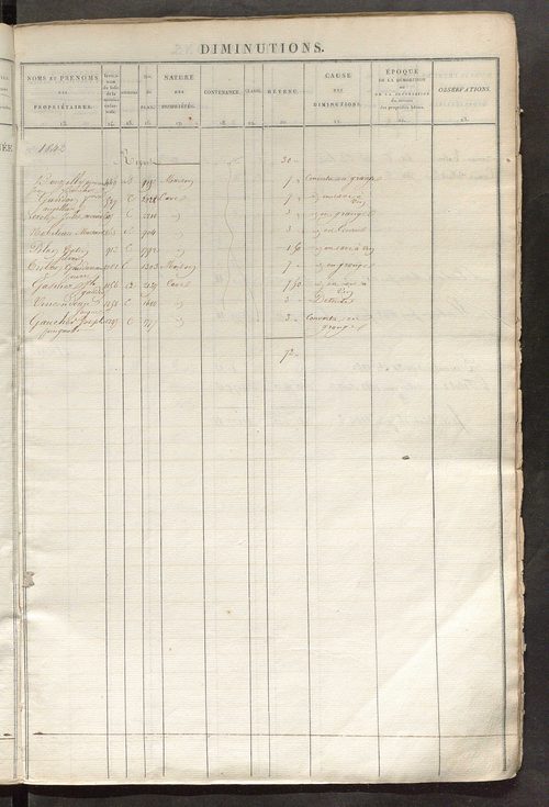 Registre présentant les augmentations et les diminutions survenues dans les contenances et les revenus portés sur les matrices cadastrales, 1827-1914 ; récapitulation des contenances et des revenus imposables, 1825 ; matrice des propriétés foncières, fol.