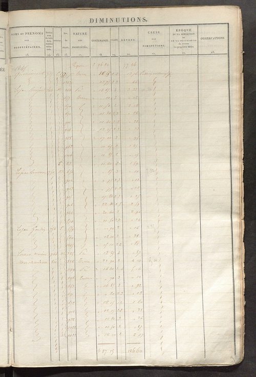 Registre présentant les augmentations et les diminutions survenues dans les contenances et les revenus portés sur les matrices cadastrales, 1827-1914 ; récapitulation des contenances et des revenus imposables, 1825 ; matrice des propriétés foncières, fol.
