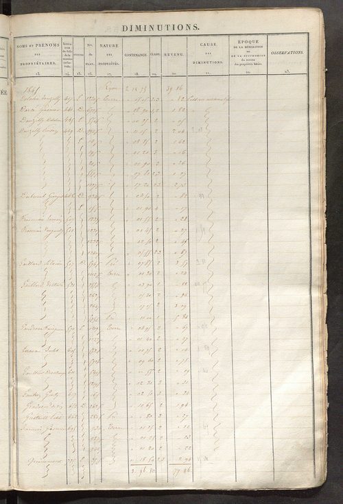 Registre présentant les augmentations et les diminutions survenues dans les contenances et les revenus portés sur les matrices cadastrales, 1827-1914 ; récapitulation des contenances et des revenus imposables, 1825 ; matrice des propriétés foncières, fol.