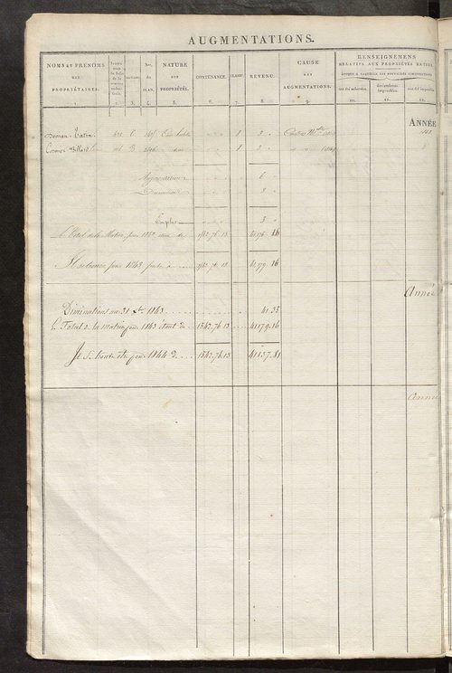 Registre présentant les augmentations et les diminutions survenues dans les contenances et les revenus portés sur les matrices cadastrales, 1827-1914 ; récapitulation des contenances et des revenus imposables, 1825 ; matrice des propriétés foncières, fol.