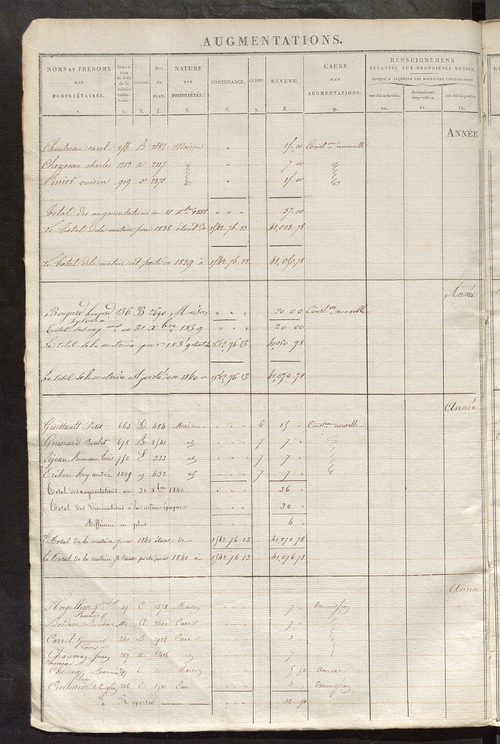 Registre présentant les augmentations et les diminutions survenues dans les contenances et les revenus portés sur les matrices cadastrales, 1827-1914 ; récapitulation des contenances et des revenus imposables, 1825 ; matrice des propriétés foncières, fol.
