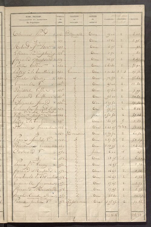 Etats de sections des propriétés non bâties et bâties ; relevé des numéros de propriétés non bâties de même nature ; relevé des propriétés bâties ; récapitulation de la contenance et du revenu imposables des propriétés.