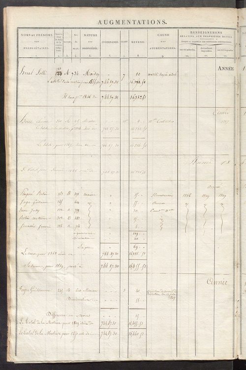 Registre présentant les augmentations et les diminutions survenues dans les contenances et les revenus portés sur les matrices cadastrales, 1830-1914 ; récapitulation des contenances et des revenus imposables, 1825 ; matrice des propriétés foncières, fol.