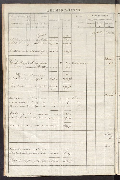Registre présentant les augmentations et les diminutions survenues dans les contenances et les revenus portés sur les matrices cadastrales, 1830-1914 ; récapitulation des contenances et des revenus imposables, 1825 ; matrice des propriétés foncières, fol.