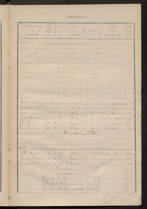 Matrice des propriétés bâties ; augmentations et diminutions, 1883-1891 ; séparation des revenus cadastraux afférents, pour l'année 1882, aux propriétés bâties et non bâties (état-balance) ; table alphabétique des propriétaires.