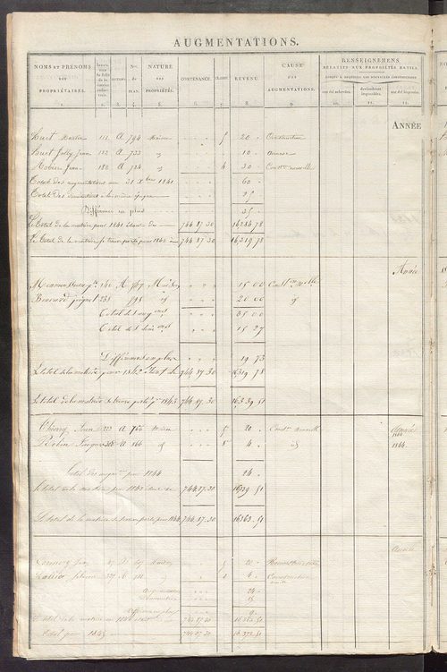 Registre présentant les augmentations et les diminutions survenues dans les contenances et les revenus portés sur les matrices cadastrales, 1830-1914 ; récapitulation des contenances et des revenus imposables, 1825 ; matrice des propriétés foncières, fol.