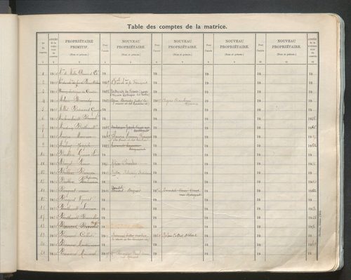 Table des comptes de la matrice. Comptes actifs personnes morales et A - G.