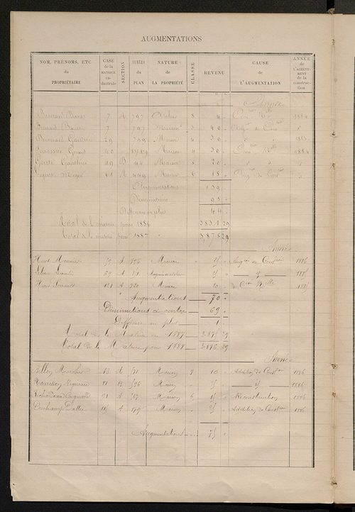 Matrice des propriétés bâties ; augmentations et diminutions, 1883-1891 ; séparation des revenus cadastraux afférents, pour l'année 1882, aux propriétés bâties et non bâties (état-balance) ; table alphabétique des propriétaires.