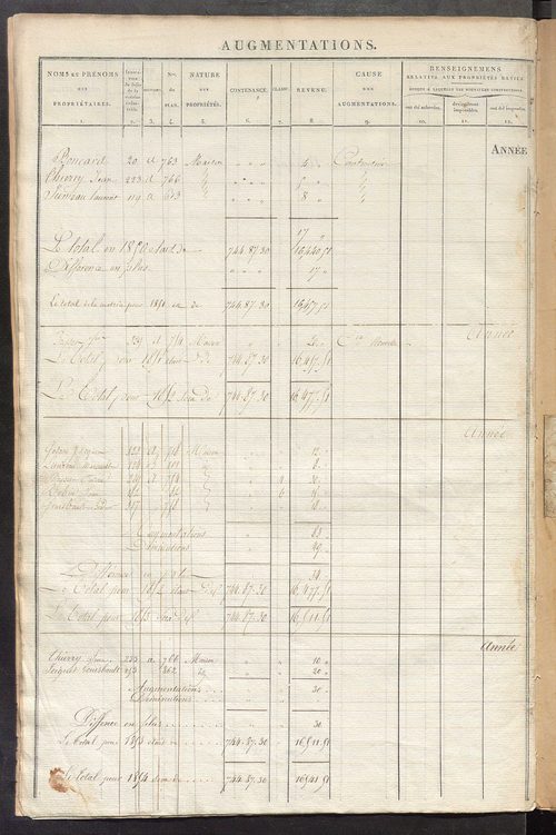 Registre présentant les augmentations et les diminutions survenues dans les contenances et les revenus portés sur les matrices cadastrales, 1830-1914 ; récapitulation des contenances et des revenus imposables, 1825 ; matrice des propriétés foncières, fol.