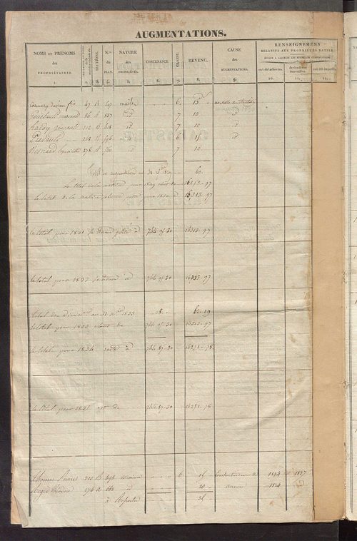 Registre présentant les augmentations et les diminutions survenues dans les contenances et les revenus portés sur les matrices cadastrales, 1830-1914 ; récapitulation des contenances et des revenus imposables, 1825 ; matrice des propriétés foncières, fol.