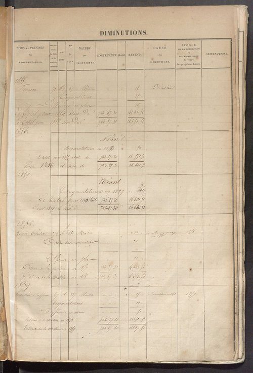 Registre présentant les augmentations et les diminutions survenues dans les contenances et les revenus portés sur les matrices cadastrales, 1830-1914 ; récapitulation des contenances et des revenus imposables, 1825 ; matrice des propriétés foncières, fol.