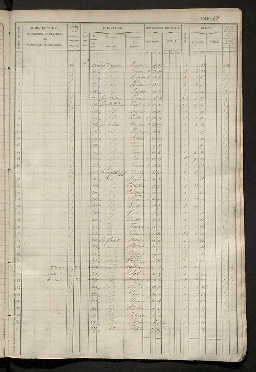 Matrice des propriétés foncières, fol. 881 à 1290 ; récapitulation des contenances et des revenus de la matrice cadastrale, 1833 ; table alphabétique des propriétaires.