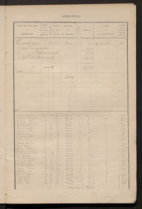 Matrice des propriétés bâties ; augmentations et diminutions, 1883-1891 ; séparation des revenus cadastraux afférents, pour l'année 1882, aux propriétés bâties et non bâties (état-balance) ; table alphabétique des propriétaires.