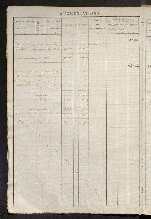 Registre présentant les augmentations et les diminutions survenues dans les contenances et les revenus portés sur les matrices cadastrales, 1834-1914 ; récapitulation des contenances et des revenus imposables, 1833 ; matrice des propriétés foncières, fol.