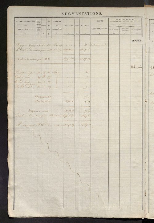 Registre présentant les augmentations et les diminutions survenues dans les contenances et les revenus portés sur les matrices cadastrales, 1834-1914 ; récapitulation des contenances et des revenus imposables, 1833 ; matrice des propriétés foncières, fol.