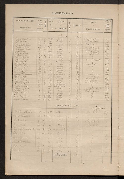 Matrice des propriétés bâties ; augmentations et diminutions, 1883-1891 ; séparation des revenus cadastraux afférents, pour l'année 1882, aux propriétés bâties et non bâties (état-balance) ; table alphabétique des propriétaires.