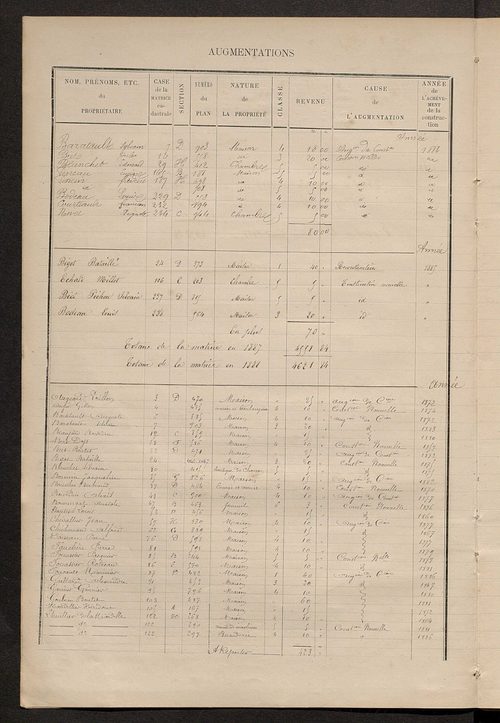 Matrice des propriétés bâties ; augmentations et diminutions, 1883-1891 ; séparation des revenus cadastraux afférents, pour l'année 1882, aux propriétés bâties et non bâties (état-balance) ; table alphabétique des propriétaires.