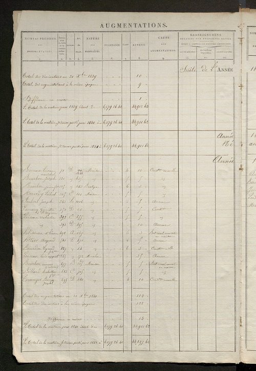 Registre présentant les augmentations et les diminutions survenues dans les contenances et les revenus portés sur les matrices cadastrales, 1834-1914 ; récapitulation des contenances et des revenus imposables, 1833 ; matrice des propriétés foncières, fol.