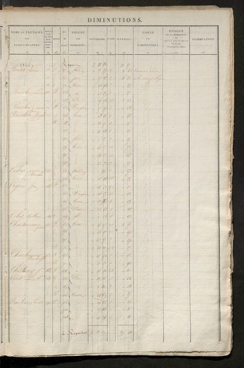 Registre présentant les augmentations et les diminutions survenues dans les contenances et les revenus portés sur les matrices cadastrales, 1834-1914 ; récapitulation des contenances et des revenus imposables, 1833 ; matrice des propriétés foncières, fol.