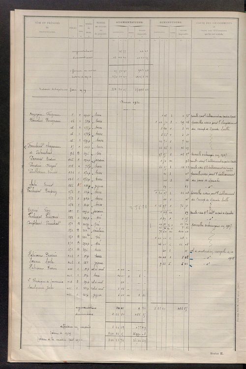 Matrice des propriétés non bâties ; tableau présentant les augmentations et les diminutions survenues dans la matière imposable ; récapitulation ; table alphabétique des propriétaires.