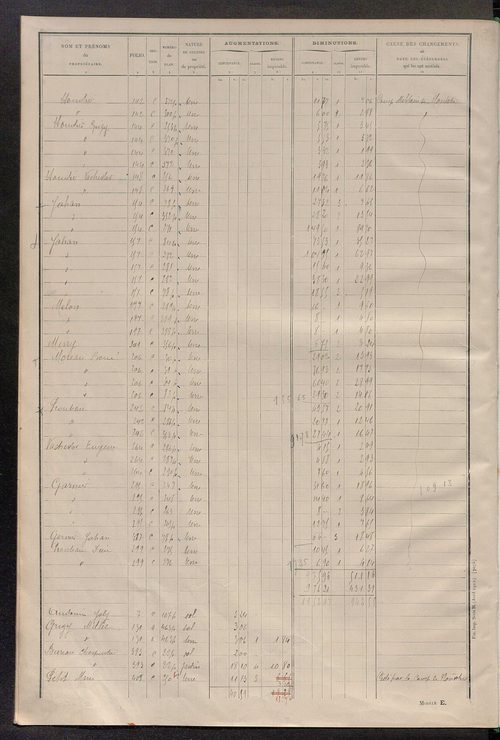 Matrice des propriétés non bâties ; tableau présentant les augmentations et les diminutions survenues dans la matière imposable ; récapitulation ; table alphabétique des propriétaires.