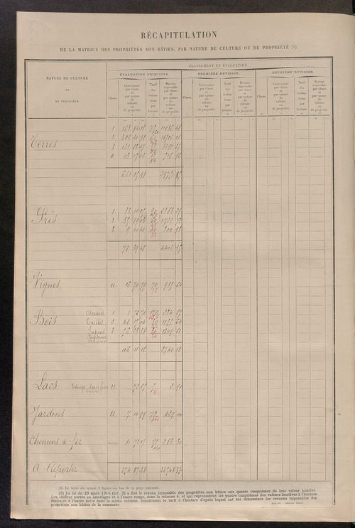 Matrice des propriétés non bâties ; tableau présentant les augmentations et les diminutions survenues dans la matière imposable ; récapitulation ; table alphabétique des propriétaires.
