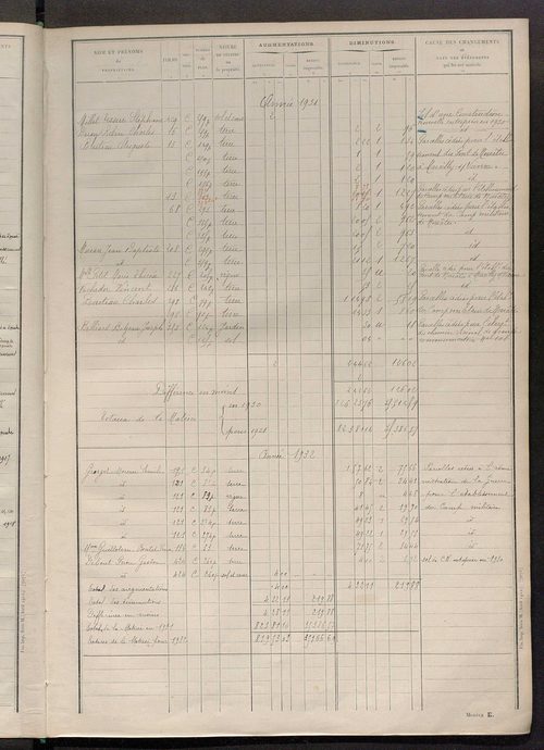 Matrice des propriétés non bâties ; tableau présentant les augmentations et les diminutions survenues dans la matière imposable ; récapitulation ; table alphabétique des propriétaires.